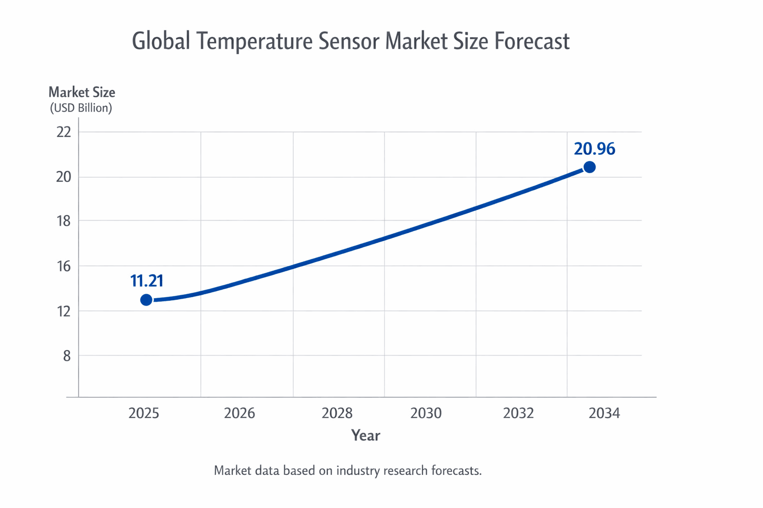 Global Temperature Sensor Market Size & Forecast (2025–2034)