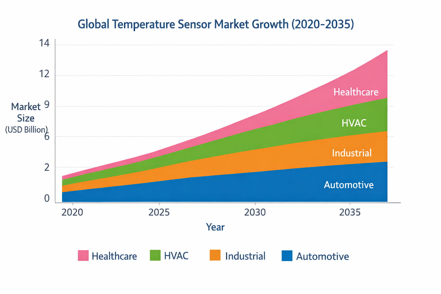Global temperature sensor market forecast from 2020 to 2035 showing segment contributions by automotive, industrial automation, HVAC, and healthcare applications.